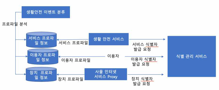 맞춤형 프로파일 별 서비스 구조설계(안)