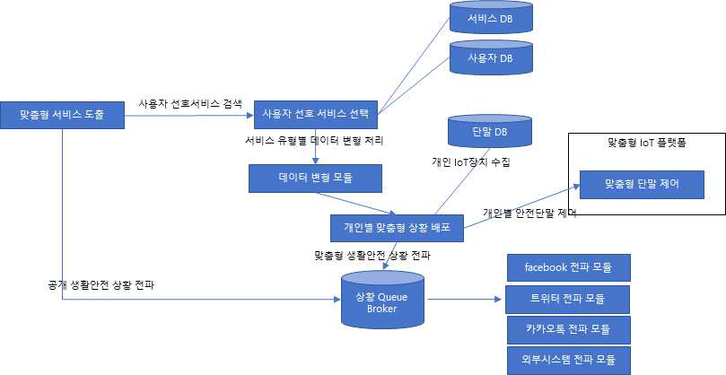 실시간 생활안전 상황 전파기술 설계