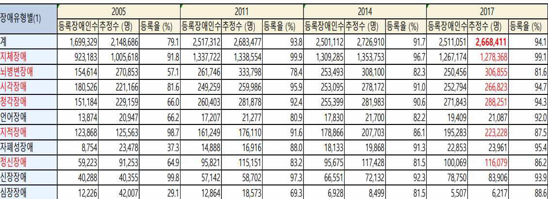 장애 유형별 인구 통계