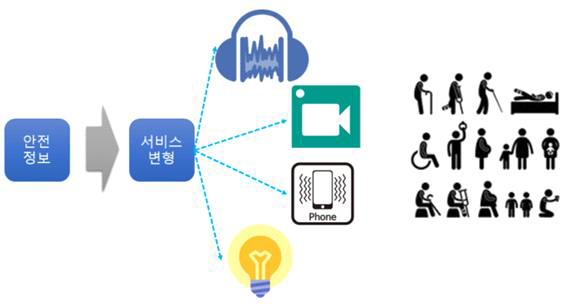 맞춤형 데이터 및 서비스 변형 기술 개념도