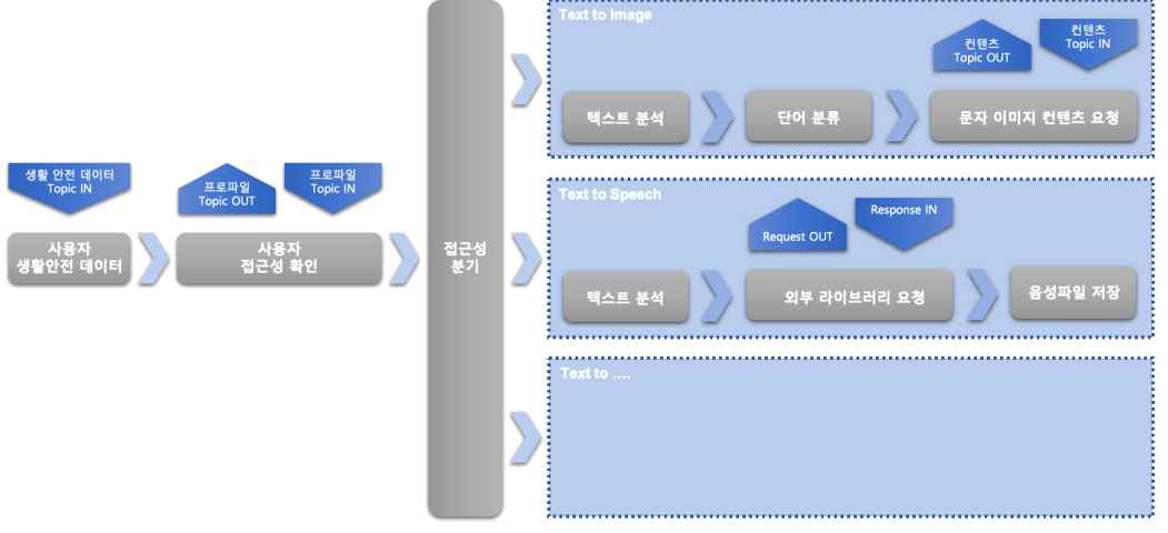 테이터 변환 기능 논리 구조도