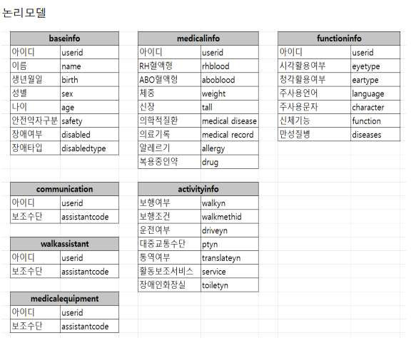 사용자 상황표출/선호도 프로파일 논리 모델