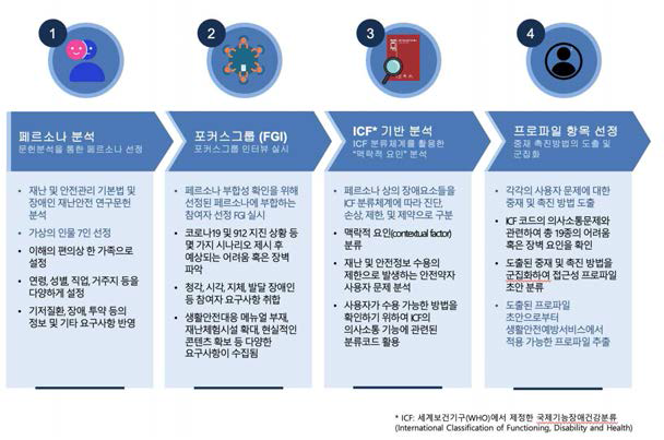 접근성 프로파일 도출 모형