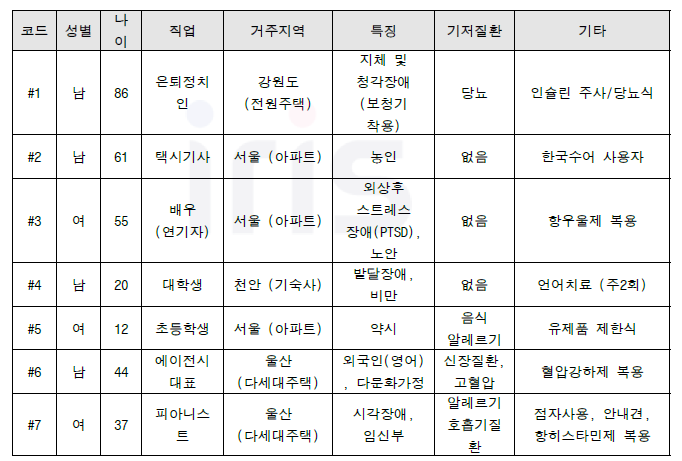 페르소나 분석을 위해 설정된 7인의 가상인물과 그 특징