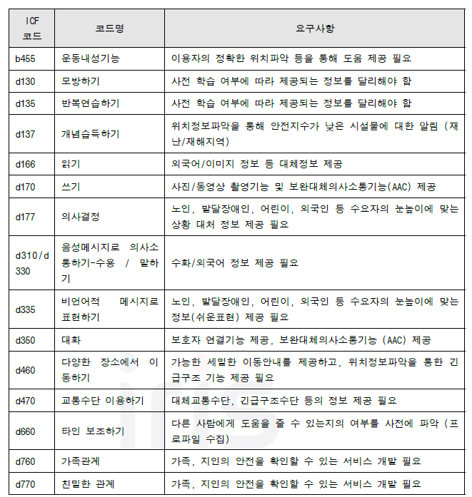 정보계층에서 고려해야 할 ICF코드