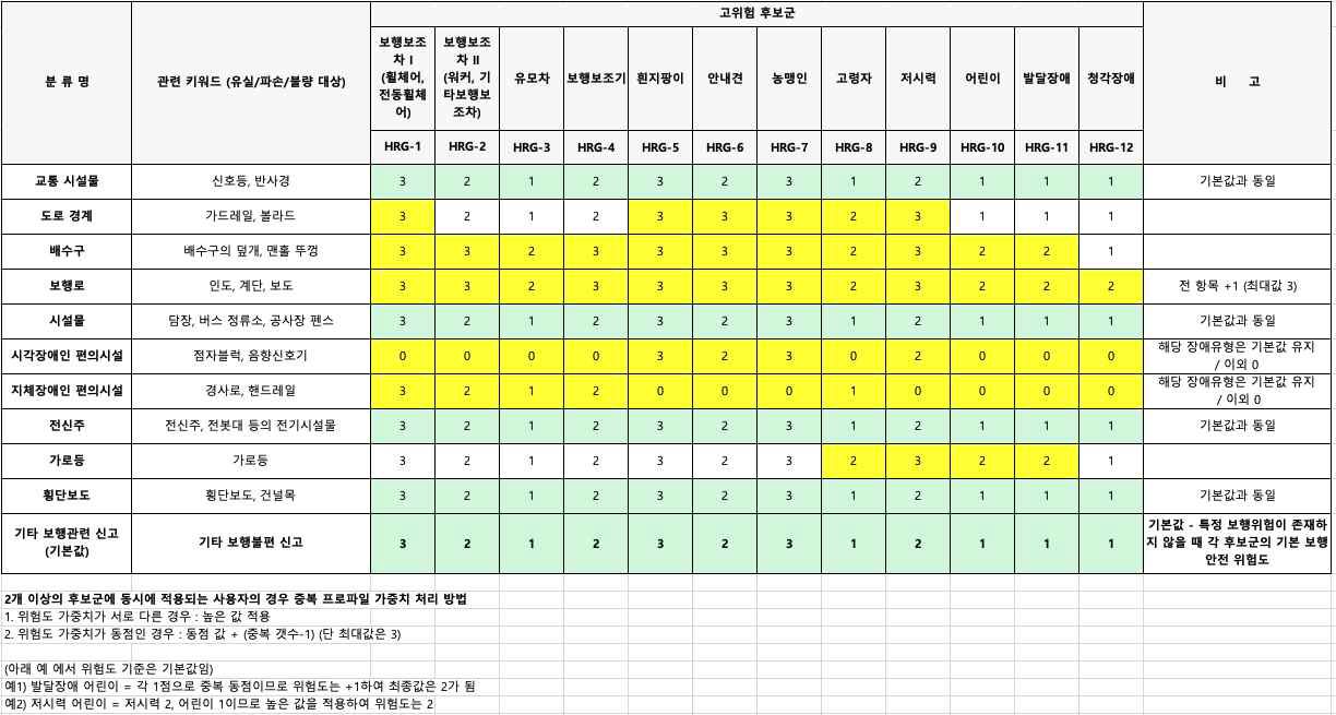 일상생활 알림서비스 고위험 후보군 도출