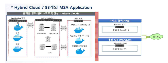 2023년 최종 공통기반/서비스 플랫폼 네트워크 개념