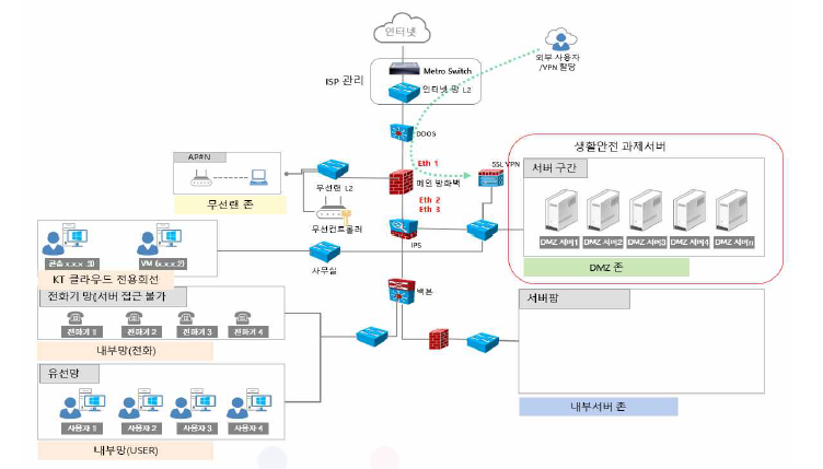 플랫폼 영역 Private Cloud 네트워크 구성