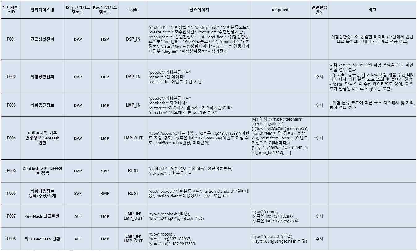 맞춤형 서비스 지원을 위한 8종의 API 목록 (2020년)