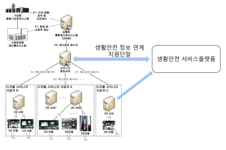 생활안전플랫폼과 재난관리시스템 연계 도식도