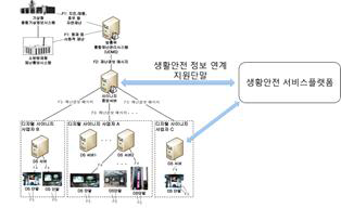 생활안전 서비스 시스템 사이니지 연계 구조