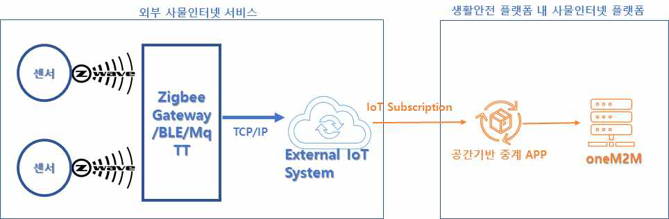 사물인터넷데이터 수집 중계 아키텍처