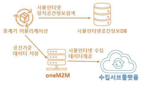 공간기반 사물인터넷 수집 중계 APP 아키텍처