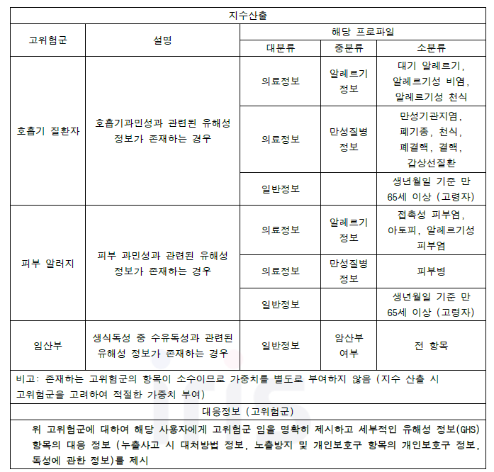 유해물질 위험 알림 서비스 고위험군 분류