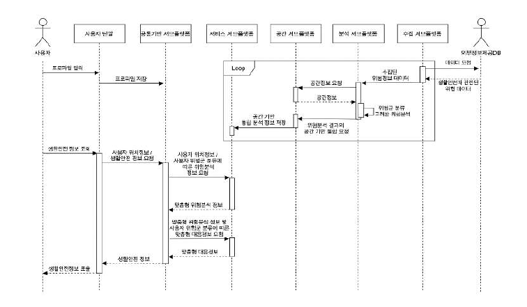 접근성 프로파일 서비스 체계