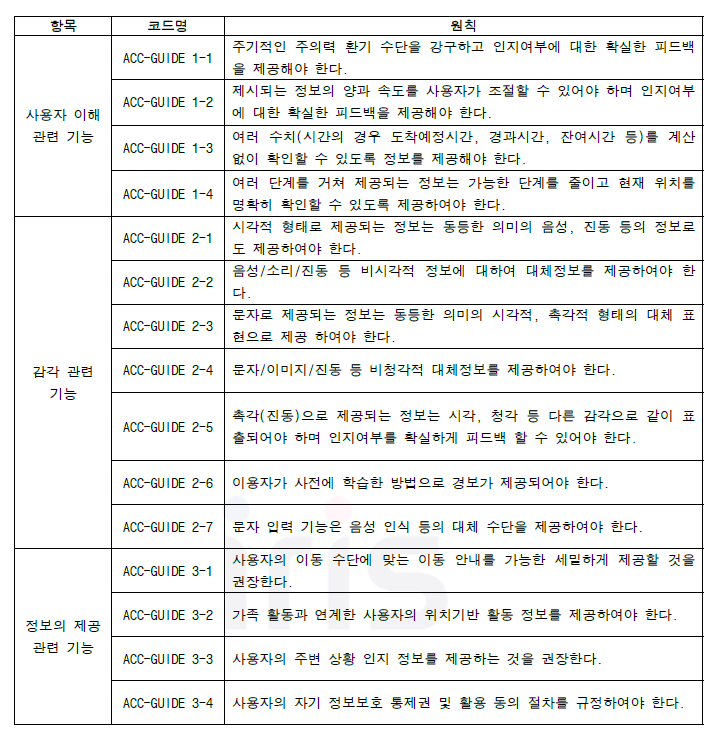 접근성 프로파일 활용 가이드