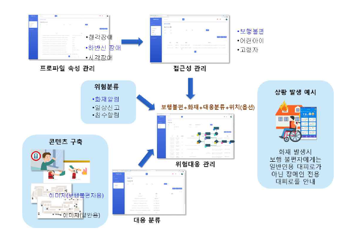 맞춤형 데이터 변형을 통한 대응 콘텐츠 제공