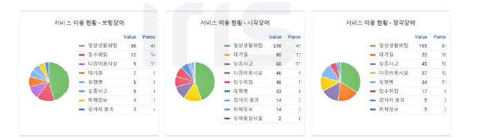 장애인 참여 현황