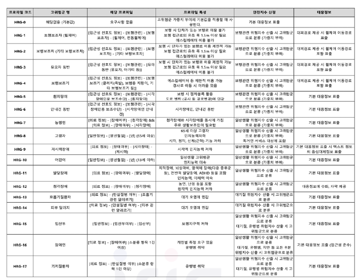 접근성 프로파일 – 고위험군 분류 매핑 결과