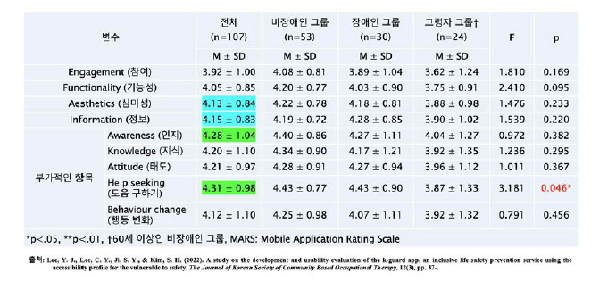 장애인 대상 만족도 설문조사 결과