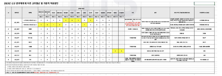 2023년 신규 분류체계에 따른 고위험군 및 가중치 재산정