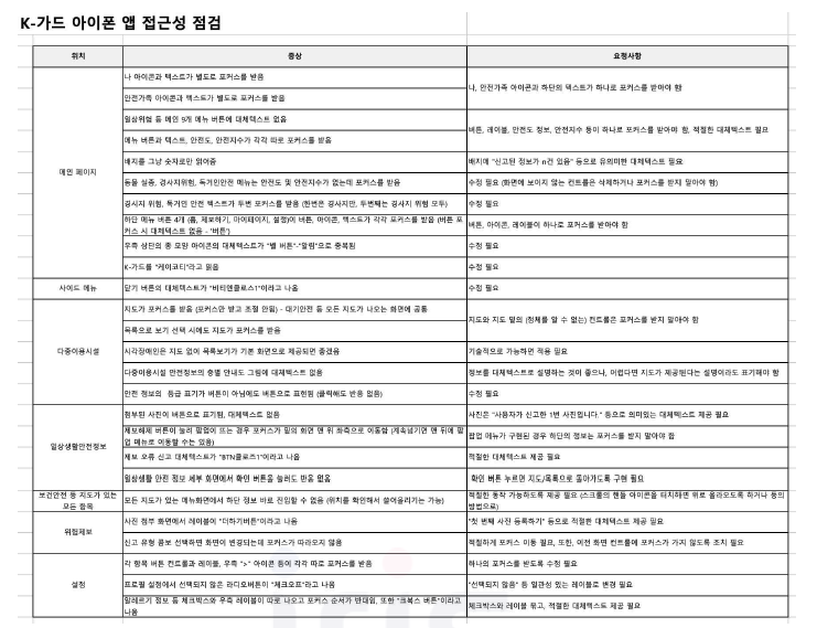 K-가드 앱 접근성 점검 결과표(아이폰) (3차)