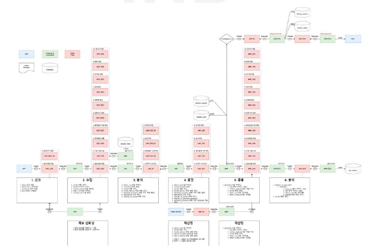 성능 개선을 위한 토픽 세분화에 따른 기능 프로세스 설계(2022)