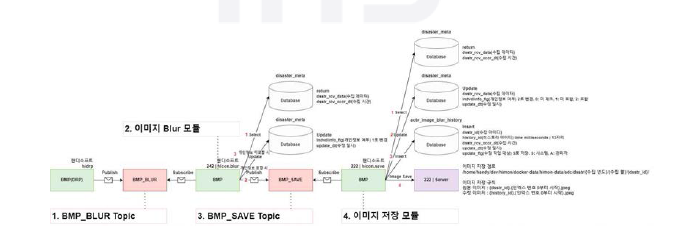 기존 토픽 설계에서 AI 기능을 수행하는 토픽 추가(2023)