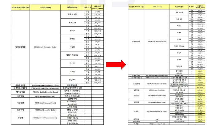 위험 상황별 상황 코드 다변화 이전과 이후(2022)