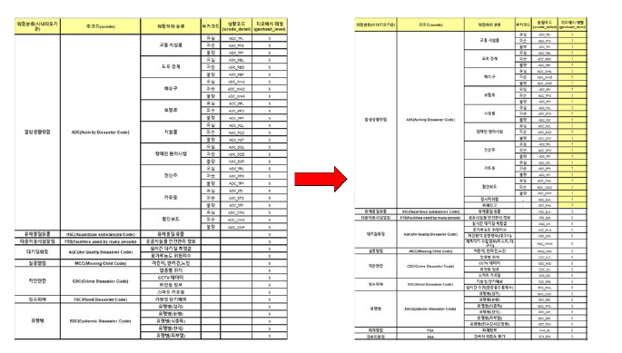 위험 시나리오별 GeoHash 다변화 이전과 이후(2022)