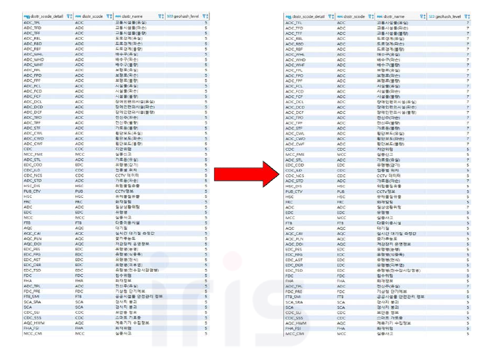 위험 상황별 GeoHash 다변화 데이터베이스 변경 이전, 이후(2022)