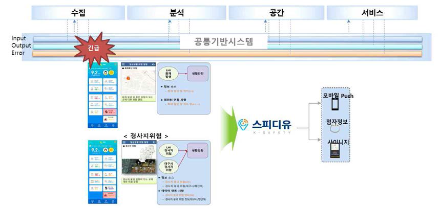 실증서비스 지원단말 3종 연계 화면