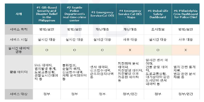 조사 내용의 서비스. 데이터 관점 비교표