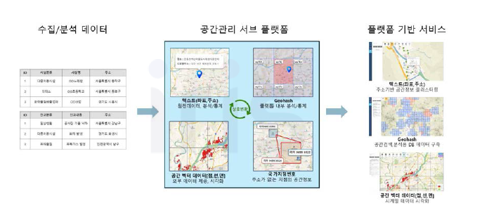 수집데이터의 공간데이터 상호변환체계 개념도