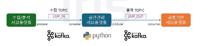 kafka를 이용한 공간관리 서브 플랫폼의 데이터 송,수신 알고리즘