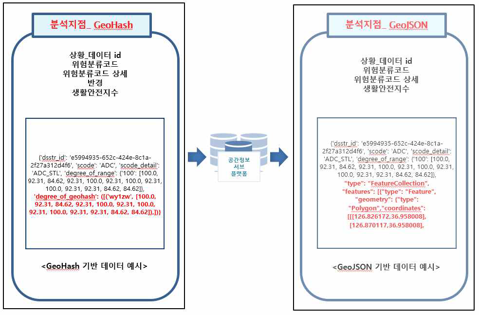 공간정보 표출을 위한 GeoJSON 변환 처리 구조