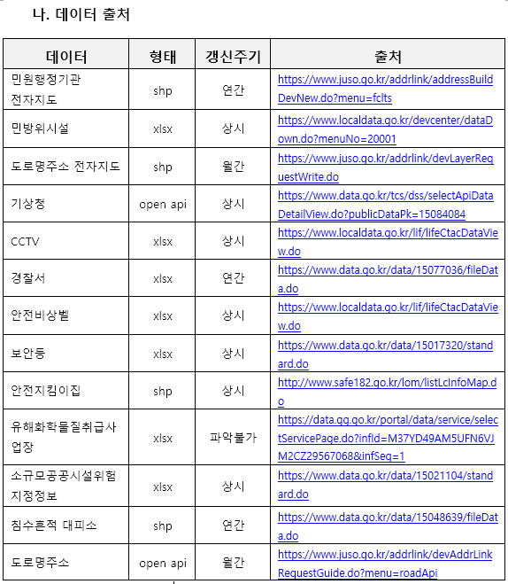 생활안전 공간데이터 API 제공 데이터 목록