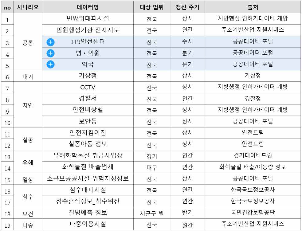 생활안전 정보 Open API 데이터 제공 목록