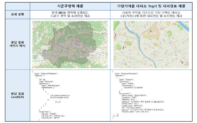 사용자의 현재 위치 정보를 활용한 공간분석 기능 명세