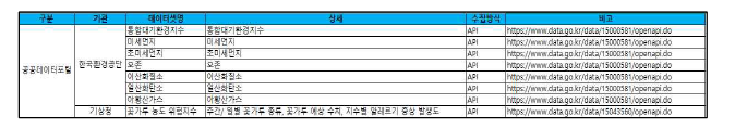 대기안전 데이터 수집내역