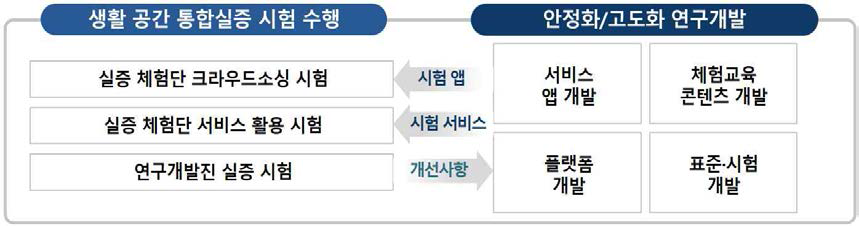 생활안전 예방서비스 통합 실증 시험 추진