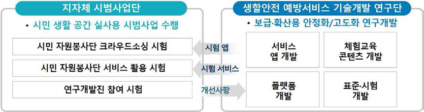 지자체 대상 생활안전 예방서비스 시범 서비스 추진