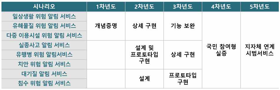 서비스 시나리오 별 적용 단계