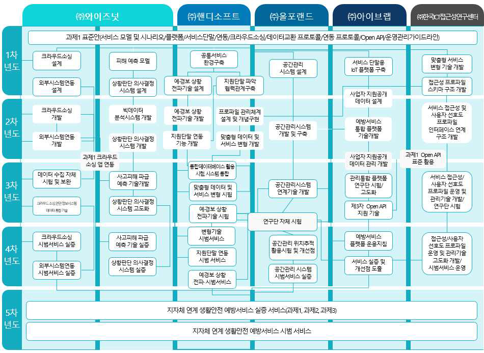 년차 별, 연구개발 기관 별 작업 내용