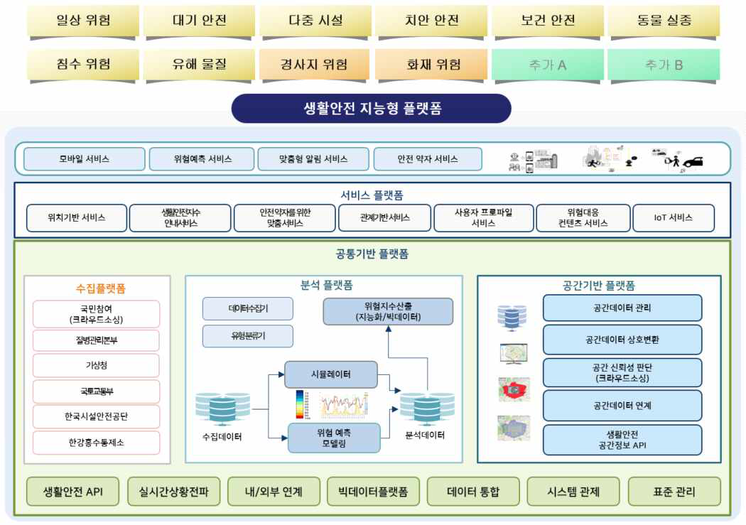 생활안전 예방서비스 지능형 플랫폼