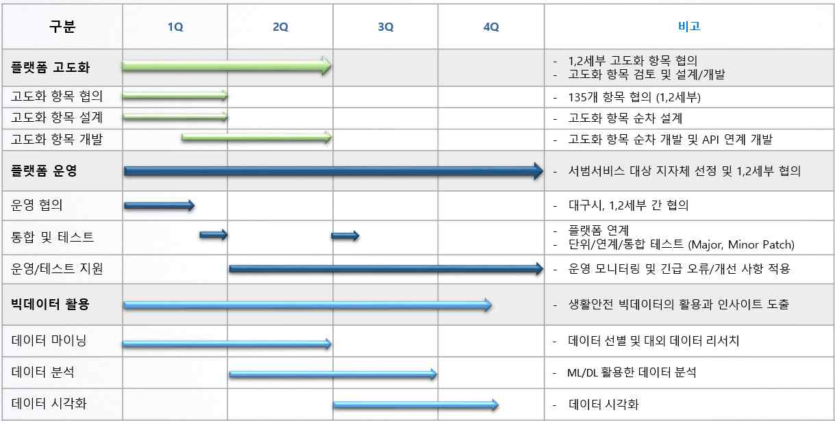 시범서비스 기간 내 플랫폼 고도화 일정