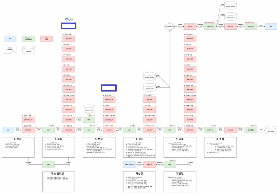 토픽 세분화에 다른 기능 프로세스