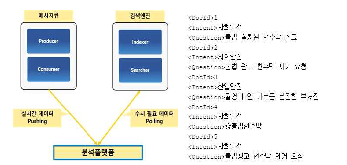 크라우드소싱 데이터 수집 프로토타입 – 구성도, 샘플 데이터