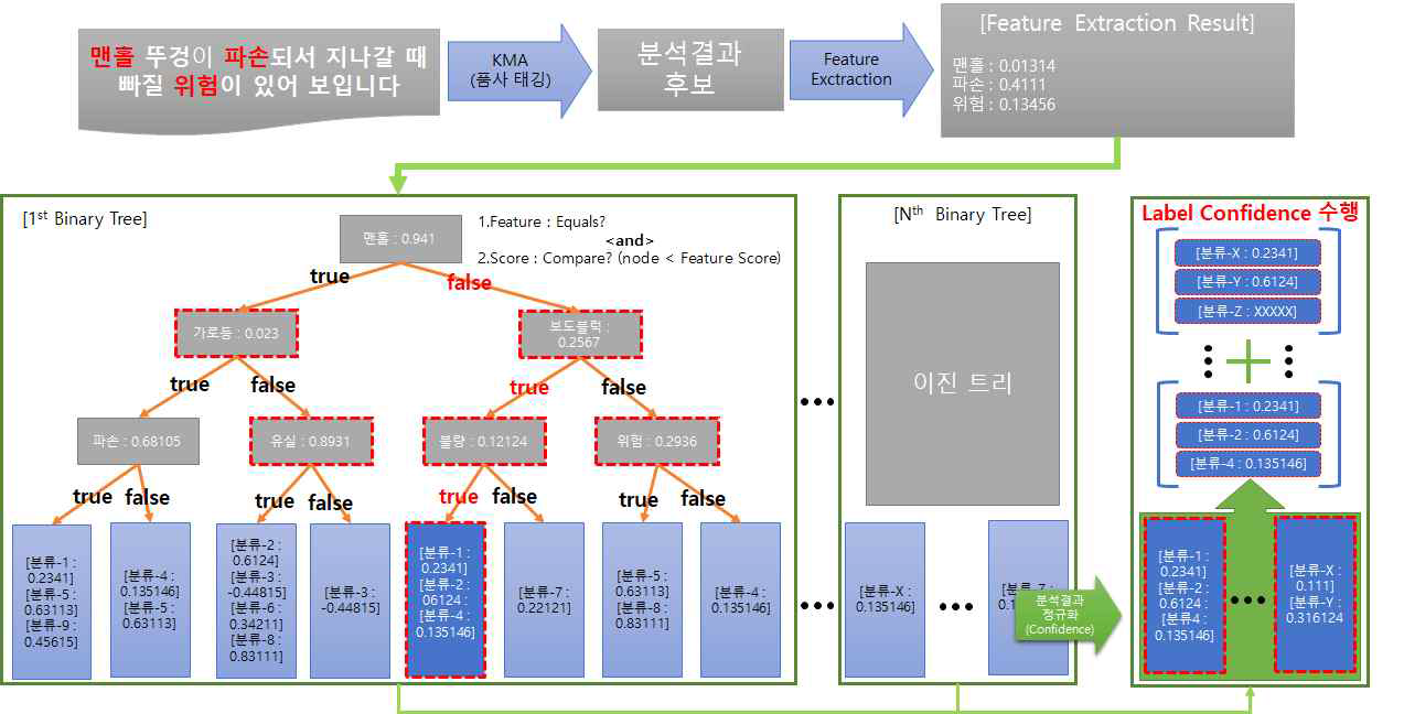 데이터 유형 분류 모듈 - 분석 내부 프로세스