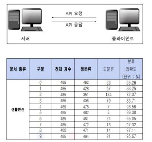 생활 안전 데이터에 대한 분류 정확도 테스트